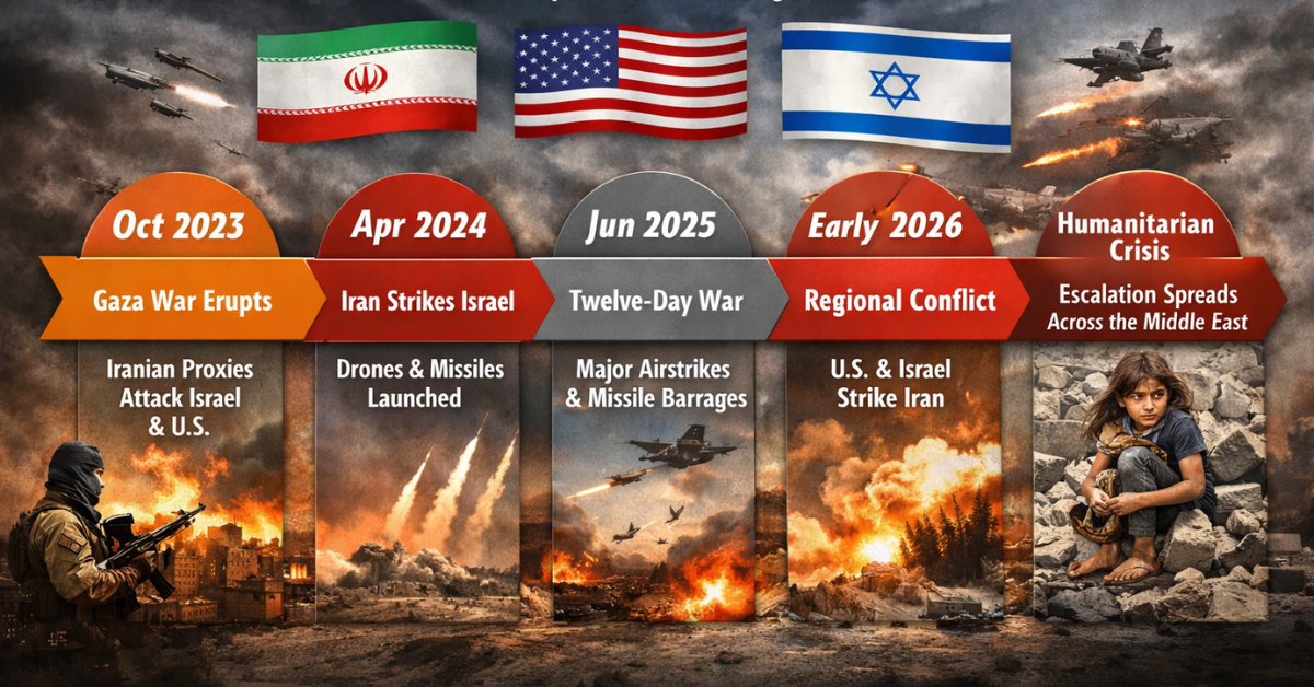 Infographic timeline of the Iran–US–Israel conflict showing key events from the 2023 Gaza war to the regional escalation in 2026.