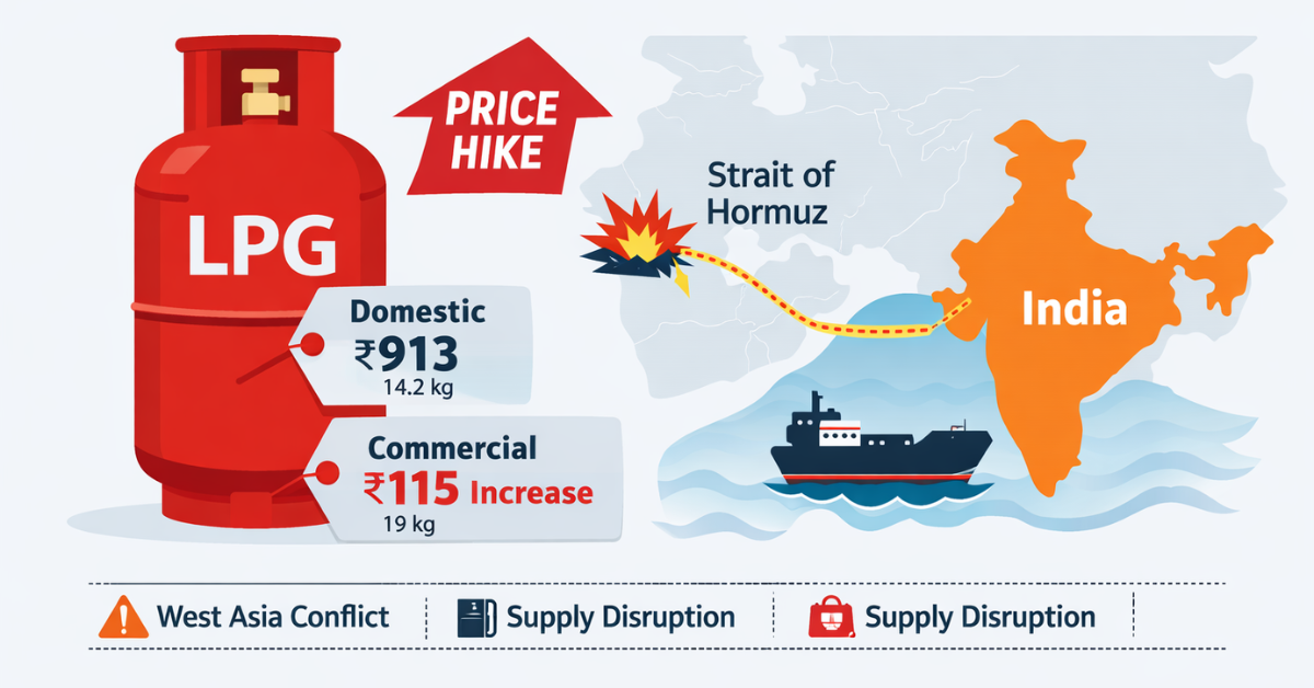 LPG price hike in India linked to Strait of Hormuz supply disruption.