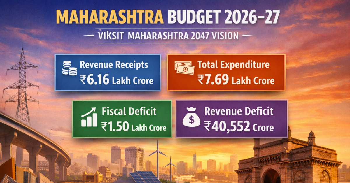 Featured graphic showing key figures from the Maharashtra Budget 2026–27 including revenue receipts ₹6.16 lakh crore, total expenditure ₹7.69 lakh crore, fiscal deficit ₹1.50 lakh crore, and revenue deficit ₹40,552 crore, with Mumbai infrastructure and development imagery under the “Viksit Maharashtra 2047” vision.