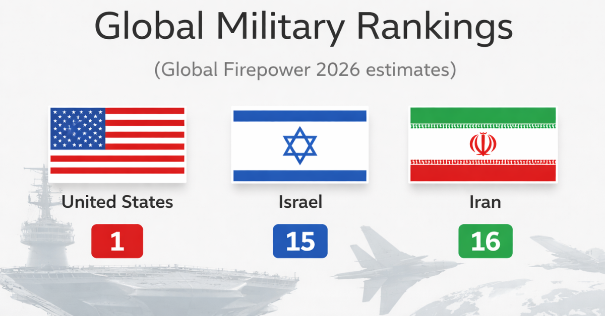 Infographic showing Global Military Rankings for the United States, Israel, and Iran based on Global Firepower 2026 estimates, highlighting the United States ranked 1st, Israel 15th, and Iran 16th with their national flags.