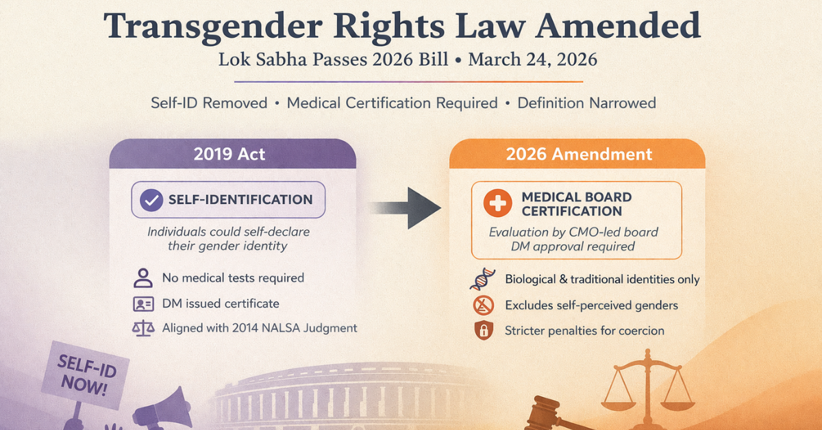 Minimalist horizontal infographic showing comparison between 2019 Transgender Act and 2026 Amendment in India, highlighting removal of self-identification, introduction of medical certification, and narrowed definition, with subtle Parliament and justice symbols.